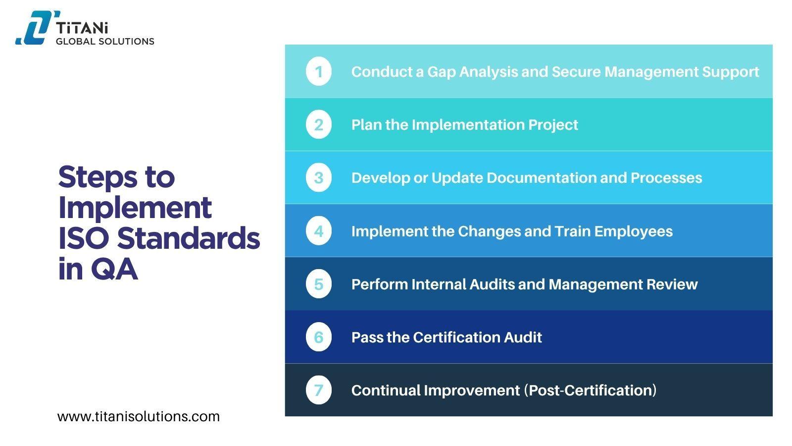 Steps to Implement ISO Standards in QA 