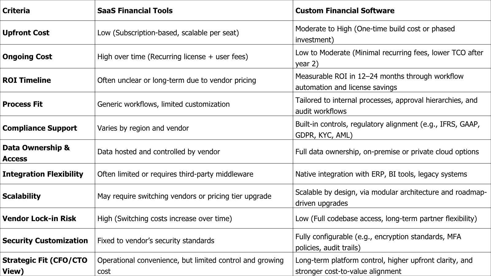 Custom Financial Software vs SaaS_ Strategic Comparison.jpg