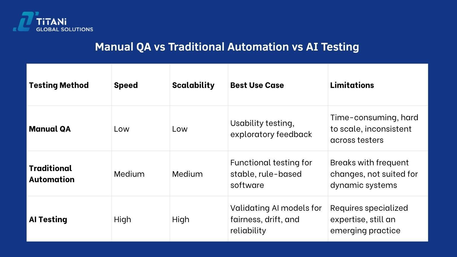 Manual QA vs Traditional Automation vs AI Testing.jpg